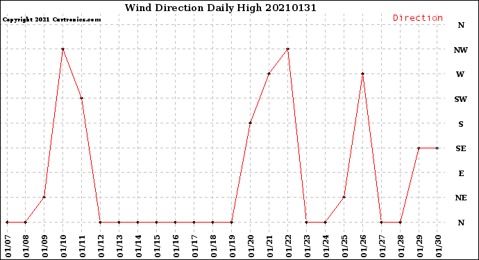 Milwaukee Weather Wind Direction<br>Daily High