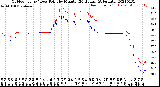 Milwaukee Weather Outdoor Temp / Dew Point<br>by Minute<br>(24 Hours) (Alternate)