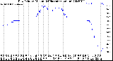 Milwaukee Weather Dew Point<br>by Minute<br>(24 Hours) (Alternate)