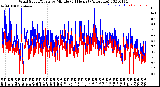 Milwaukee Weather Wind Speed/Gusts<br>by Minute<br>(24 Hours) (Alternate)