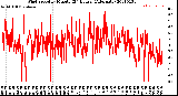 Milwaukee Weather Wind Speed<br>by Minute<br>(24 Hours) (Alternate)