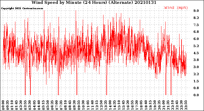 Milwaukee Weather Wind Speed<br>by Minute<br>(24 Hours) (Alternate)