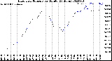 Milwaukee Weather Barometric Pressure<br>per Minute<br>(24 Hours)