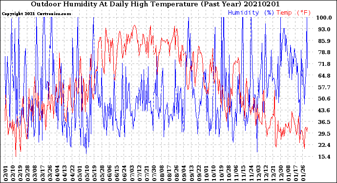 Milwaukee Weather Outdoor Humidity<br>At Daily High<br>Temperature<br>(Past Year)