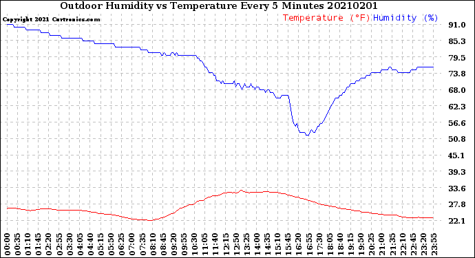 Milwaukee Weather Outdoor Humidity<br>vs Temperature<br>Every 5 Minutes