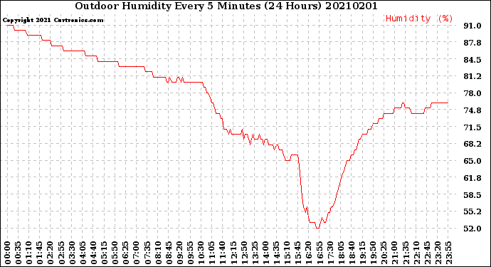 Milwaukee Weather Outdoor Humidity<br>Every 5 Minutes<br>(24 Hours)