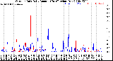 Milwaukee Weather Outdoor Rain<br>Daily Amount<br>(Past/Previous Year)