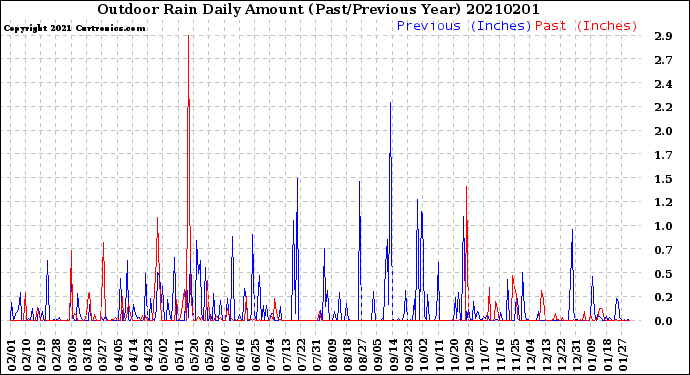 Milwaukee Weather Outdoor Rain<br>Daily Amount<br>(Past/Previous Year)