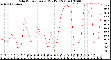 Milwaukee Weather Solar Radiation<br>Avg per Day W/m2/minute