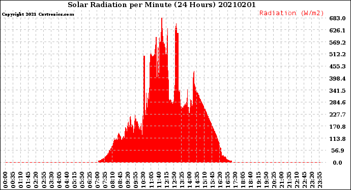 Milwaukee Weather Solar Radiation<br>per Minute<br>(24 Hours)