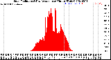 Milwaukee Weather Solar Radiation<br>& Day Average<br>per Minute<br>(Today)