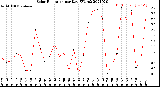 Milwaukee Weather Solar Radiation<br>per Day KW/m2