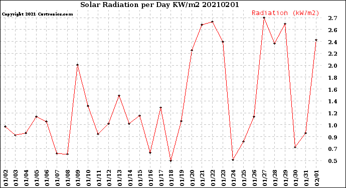 Milwaukee Weather Solar Radiation<br>per Day KW/m2