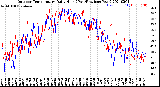 Milwaukee Weather Outdoor Temperature<br>Daily High<br>(Past/Previous Year)