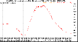 Milwaukee Weather Outdoor Temperature<br>vs Heat Index<br>per Minute<br>(24 Hours)