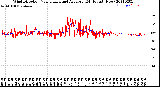 Milwaukee Weather Wind Direction<br>Normalized and Average<br>(24 Hours) (New)