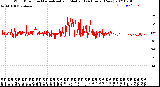 Milwaukee Weather Wind Direction<br>Normalized and Median<br>(24 Hours) (New)