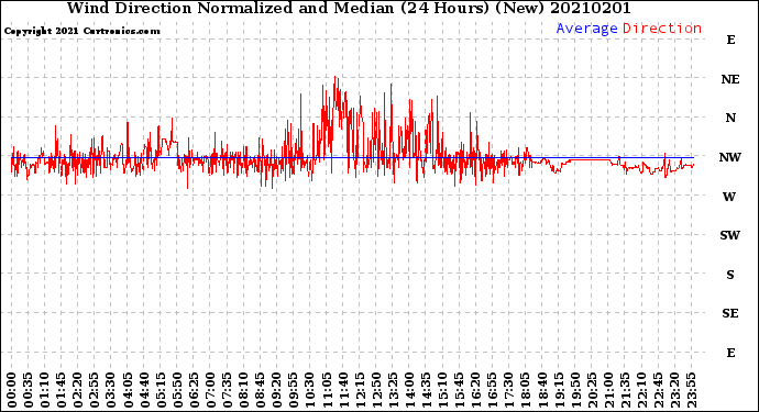 Milwaukee Weather Wind Direction<br>Normalized and Median<br>(24 Hours) (New)