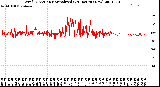 Milwaukee Weather Wind Direction<br>Normalized<br>(24 Hours) (New)