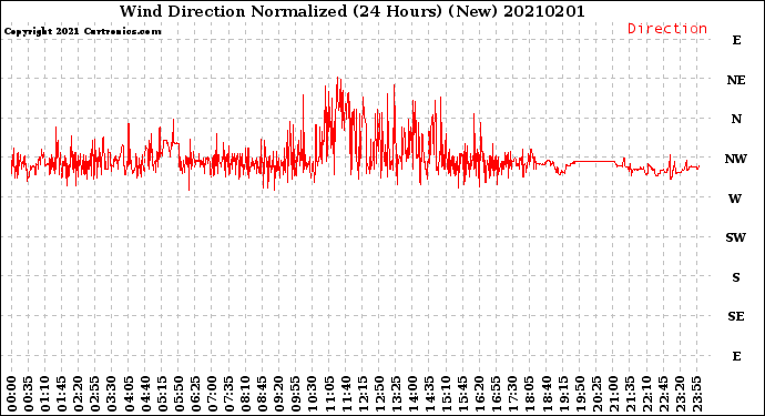 Milwaukee Weather Wind Direction<br>Normalized<br>(24 Hours) (New)