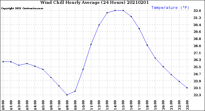 Milwaukee Weather Wind Chill<br>Hourly Average<br>(24 Hours)