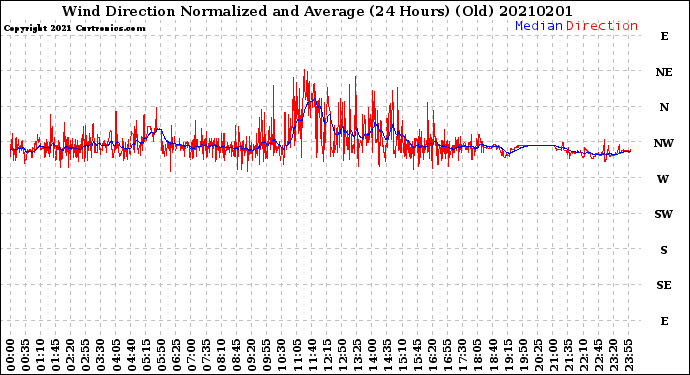 Milwaukee Weather Wind Direction<br>Normalized and Average<br>(24 Hours) (Old)