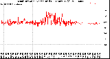 Milwaukee Weather Wind Direction<br>Normalized<br>(24 Hours) (Old)