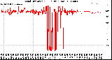 Milwaukee Weather Wind Direction<br>(24 Hours) (Raw)