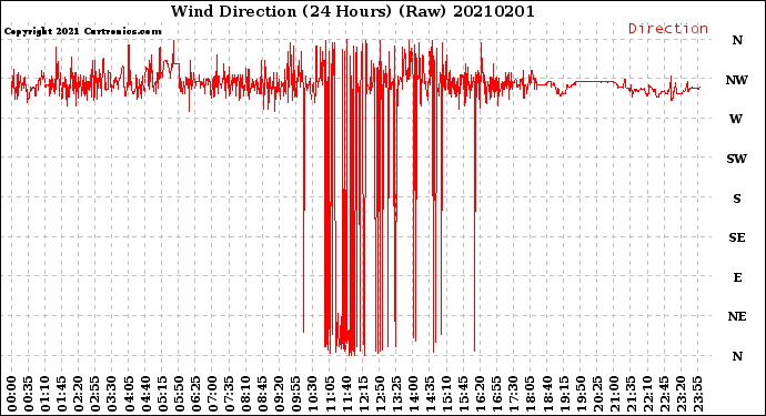 Milwaukee Weather Wind Direction<br>(24 Hours) (Raw)