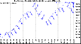 Milwaukee Weather Barometric Pressure<br>per Hour<br>(24 Hours)