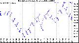 Milwaukee Weather Barometric Pressure<br>Daily High