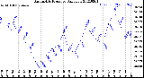 Milwaukee Weather Barometric Pressure<br>Daily Low