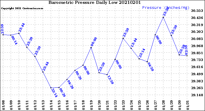 Milwaukee Weather Barometric Pressure<br>Daily Low