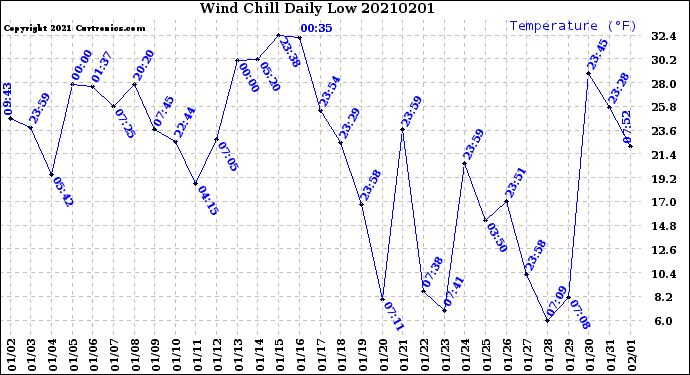 Milwaukee Weather Wind Chill<br>Daily Low