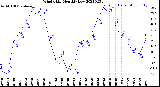 Milwaukee Weather Wind Chill<br>Monthly Low