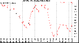 Milwaukee Weather Dew Point<br>(24 Hours)