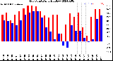 Milwaukee Weather Dew Point<br>Daily High/Low