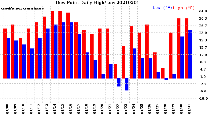 Milwaukee Weather Dew Point<br>Daily High/Low