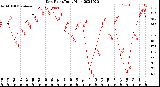 Milwaukee Weather Dew Point<br>Daily High