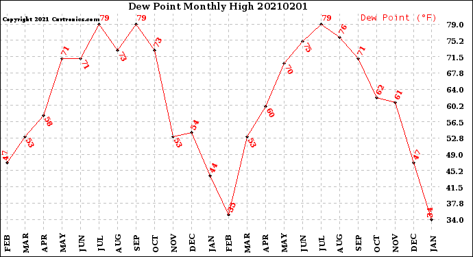 Milwaukee Weather Dew Point<br>Monthly High