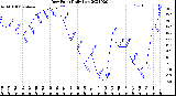 Milwaukee Weather Dew Point<br>Daily Low