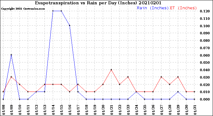 Milwaukee Weather Evapotranspiration<br>vs Rain per Day<br>(Inches)