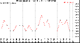 Milwaukee Weather Evapotranspiration<br>per Day (Inches)