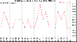 Milwaukee Weather Evapotranspiration<br>per Day (Ozs sq/ft)