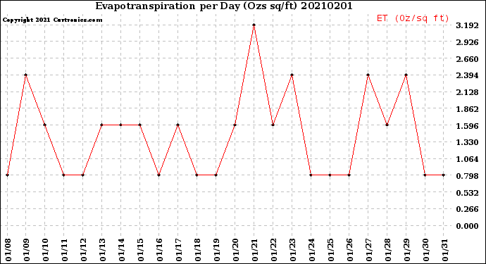 Milwaukee Weather Evapotranspiration<br>per Day (Ozs sq/ft)