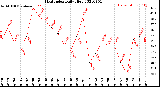 Milwaukee Weather Heat Index<br>Daily High