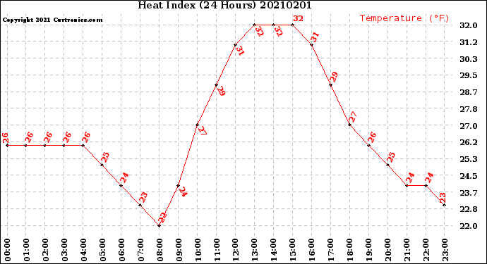 Milwaukee Weather Heat Index<br>(24 Hours)