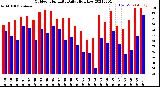 Milwaukee Weather Outdoor Humidity<br>Daily High/Low