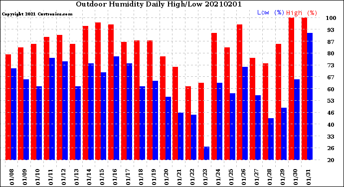 Milwaukee Weather Outdoor Humidity<br>Daily High/Low