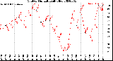 Milwaukee Weather Outdoor Humidity<br>Daily High